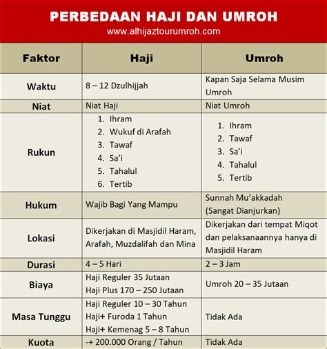 Perbedaan Antara Haji Dan Umrah Homecare