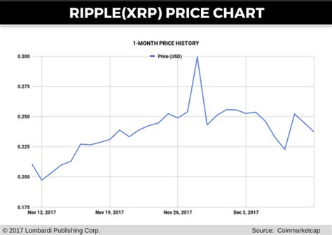 View the price, market cap and volume for the top 100 cryptocurrencies. Ripple Price Forecast: Bitcoin Futures Lift Cryptos ...