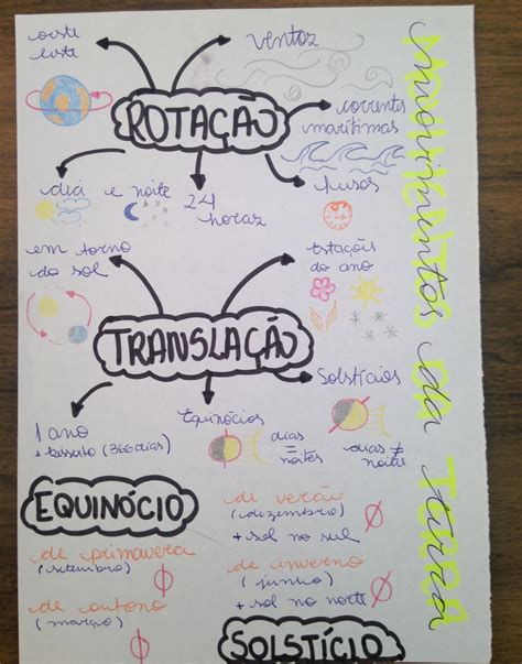 Movimentos Da Terra Geograficamente Mapa Mental Resumo Atividades