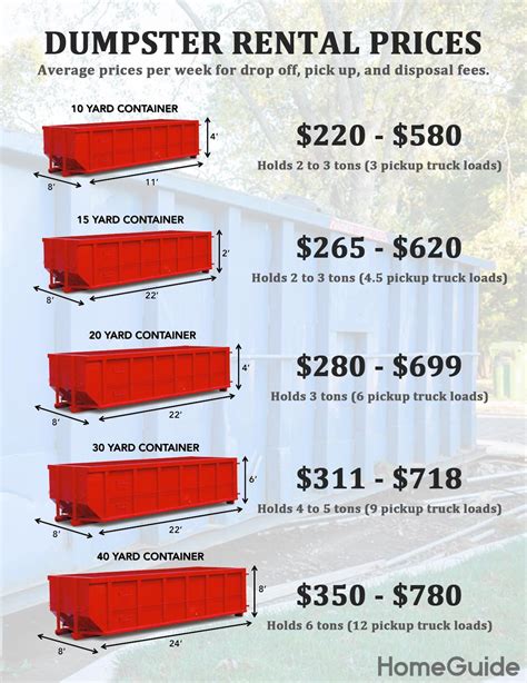 2022 Dumpster Rental Prices | Cheap Roll Off Costs By Yard