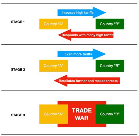 What Is A Trade War Definition And Meaning Market Business News