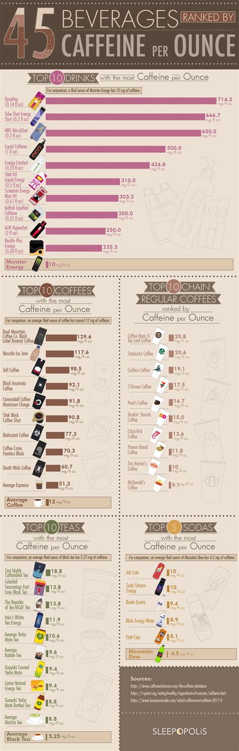 Maybe you would like to learn more about one of these? 45 Beverages Ranked by Caffeine Per Ounce | Sleepopolis
