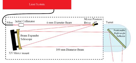 3 Schematic Of The Laser System And Telescope Beam Expander Image