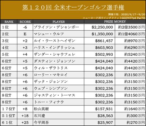 このアカウントには、性的興奮を催すリンクや破廉恥な画像を多数含みます。 もし嫌悪感を感じたらミュートないしはブロック下さい。 #uncensored #無修正 #pornstar #av女優. 全米オープンゴルフ2020賞金配分一覧 デシャンボーがメジャー初 ...