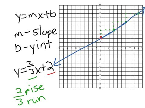 Slope intercept form is used when your linear equation is written in the form: Graph a line | Math, Algebra, Graphing, Slope, lines ...