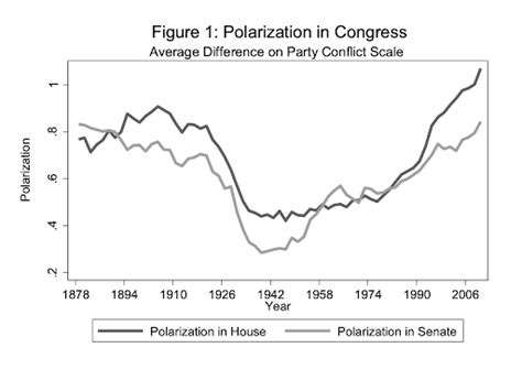 The Unisverse The Rise Of Political Polarization And Partisanship In