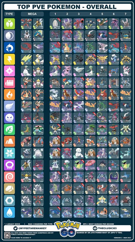 Top Pve Pokemon Overall And Dps March V2 Update R Thesilphroad