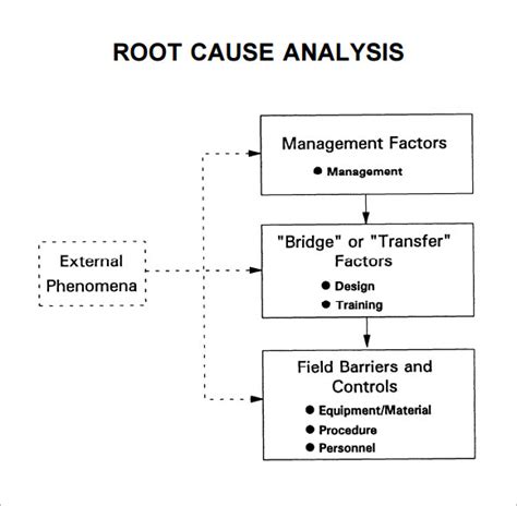 Root Cause Analysis Types