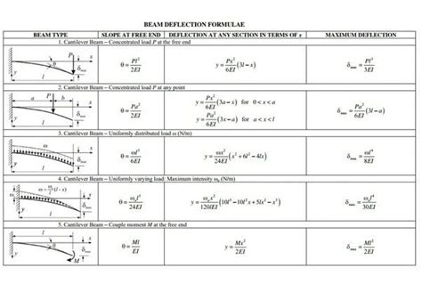 Maximum Deflection Of Cantilever Beam With Point Load Mymagesvertical