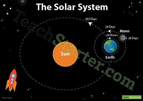 Annotated Earth Sun And Moon Diagram Science Teaching Resources