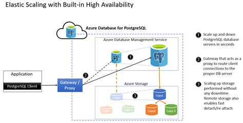 Haute Disponibilité Azure Database Pour Postgresql Serveur Unique