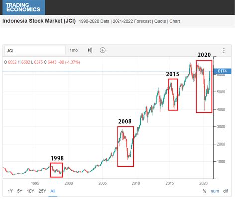 IHSG Setahun Setelah Krisis – Pengalaman Krisis 1998 & 2008 - Ajaib