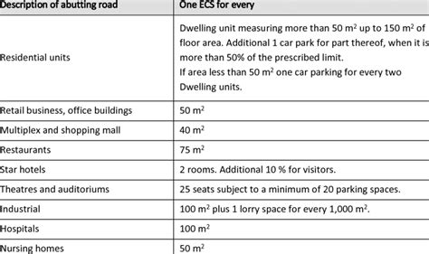 Parking Requirements For Various Uses Download Table