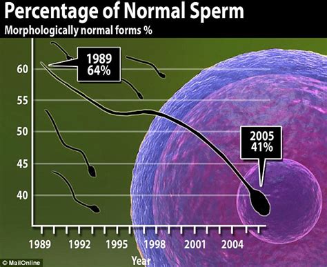 Sperm Counts Fall Lets Know Everything