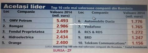 Top 100 Cele Mai Valoroase Companii Din Romania Brd In Top 10 Stiri