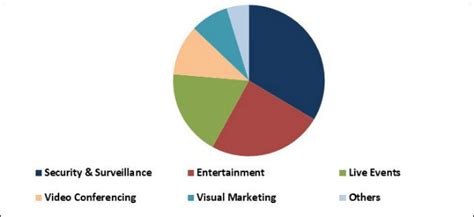 webcams market size share and analysis report by 2026