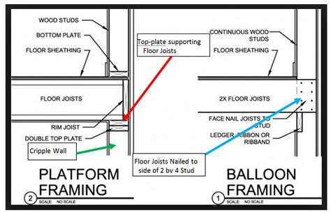 Thanks, easy to follow tutorial, i have some unfinished basement areas that are framed out but not insulated. Balloon Framing - Bay Area Retrofit