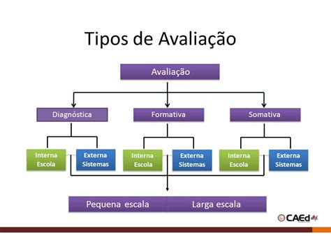 Em Uma Disciplina As Avaliações São Divididas Em Três Categorias