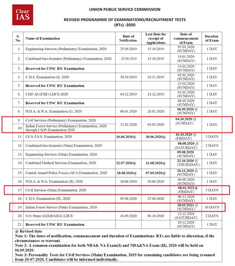The prelims are objective while the questions in mains are descriptive in nature. UPSC Exam Calendar 2020 (New) - Dates of Examinations ...