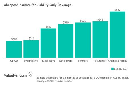 Maybe you would like to learn more about one of these? Cheapest Options for Liability-Only Car Insurance - ValuePenguin
