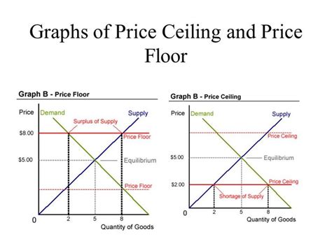 For example, in 2005 during hurricane katrina, the price of bottled water increased above $5 per gallon. The Law of Supply and the Supply Curve | Graphing, Floor ...