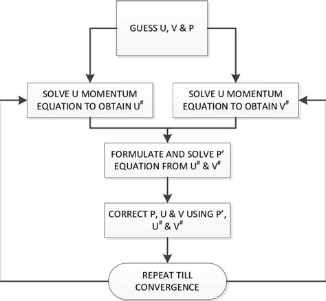 1 Flow Chart Showing The Simple Algorithm In 2d Download Scientific