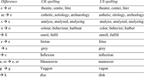 Differences Between British And American English Spelling Download Table