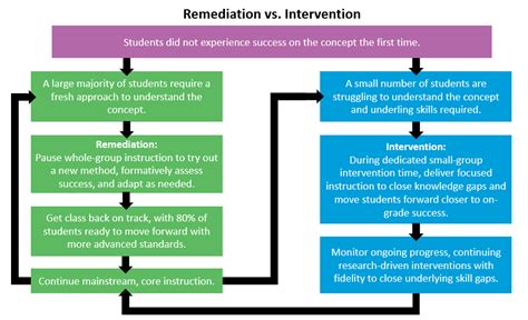 Intervention Vs Remediation Whats The Difference Edmentum