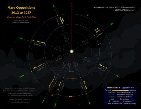 Mars Oppositions From 2012 To 2027