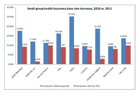 Better health = less risk for the insurance company. Health Insurance Rate Increase Held Below 10 Percent | WBUR