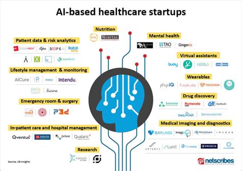 Healthtech Ai Based Healthcare Startups Netscribes