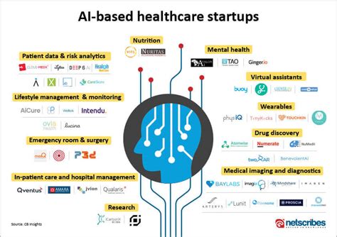 The increasing pressure to produce timely and accurate documentation demands a new generation of tools that complement patient care rather. Healthtech: AI-based healthcare startups - Netscribes