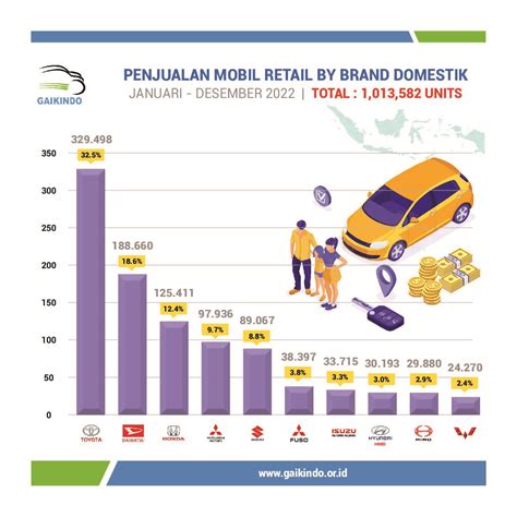 Penjualan Mobil Retail By Brand Domestik Januari Desember 2022 Gaikindo