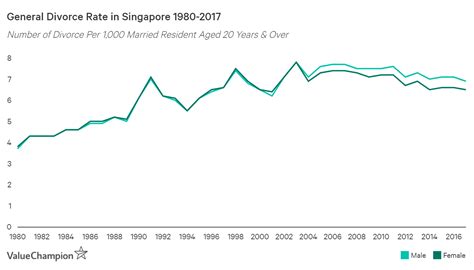 Kuala lumpur, nov 30 — the number of marriages in malaysia decreased last year, compared with 2018, new data released today by the department of statistics the number of muslim divorces recorded in 2019 was 45,502, an increase of 13 per cent as compared to the 40,269 divorces in 2018. Singaporean Millennials Are Divorcing Less, But Why ...