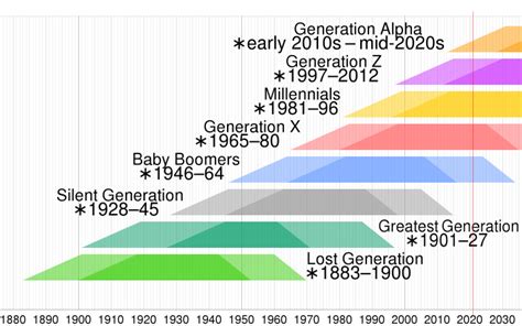 一图看懂 Z世代、千禧一代、x世代的划分和特征 知乎