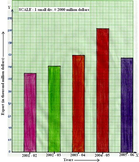 Bar Graph Or Column Graph Make A Bar Graph Or Column Graph Graphs