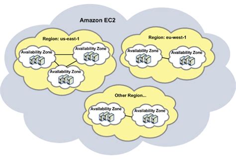Aws Global Infrastructure Regions And Availability Zones Explained Reddrop