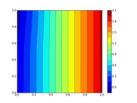 Python Matplotlib Colorbar Range And Display Values Stack Overflow