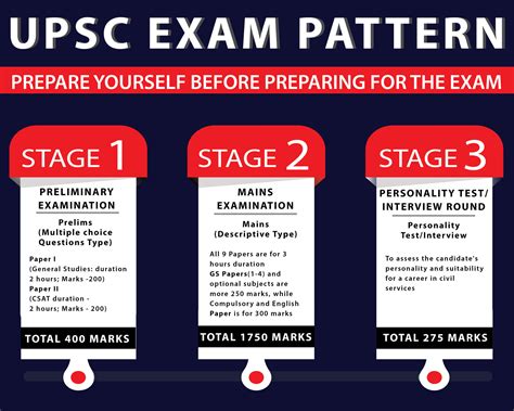 Upsc Exam Pattern What After College