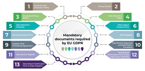 Gdpr Documentation Requirements Policies And Procedures
