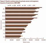 Images of Average Income Of A Civil Engineer