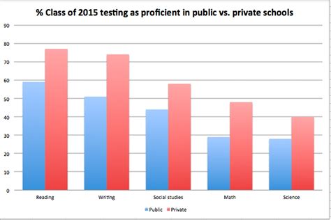 Julie Mack Test Scores School Quality And Public Vs Private Schools