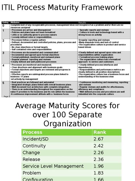 Itil Process Maturity Frameworkppt