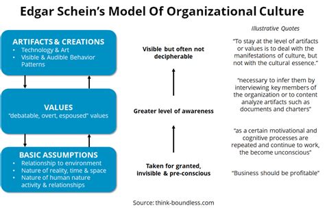 Edgar Schein Organizational Culture Artifacts Values And Assumptions