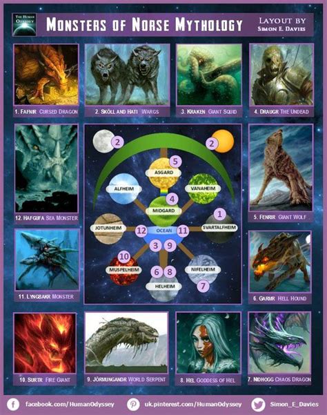 The Monsters Of Norse Mythology Description Of Each In Comments