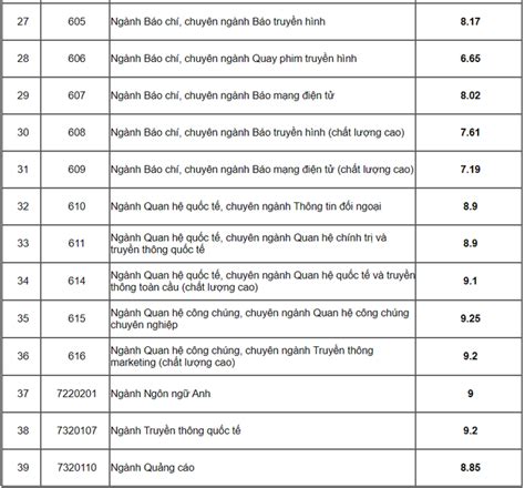 Xét tuyển bổ sung và dùng tiêu chí phụ trong xét tuyển vào trường quân đội 2020/bảo trang tv. Điểm trúng tuyển Học viện Báo chí và Tuyên truyền năm 2020