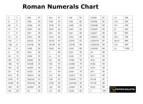 Roman Numerals Chart Roman Numerals Chart Roman Numerals Roman Numbers