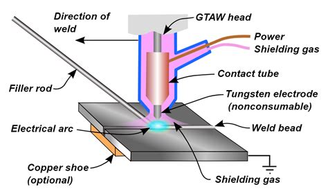 What Is Tig Welding And How To Tig Weld Kings Of Welding