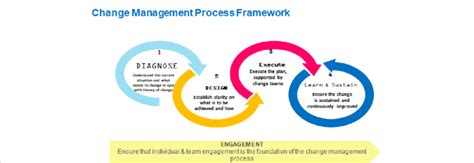 Change Management Process Model Download Scientific Diagram