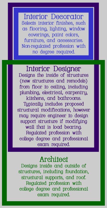 The Difference Between An Interior Decorator An Interior Designer And